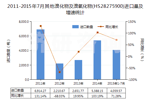 2011-2015年7月其他溴化物及溴氧化物(HS28275900)進(jìn)口量及增速統(tǒng)計(jì)